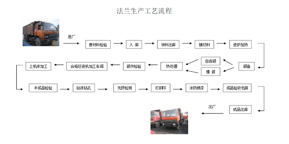 鍛造工藝流程圖