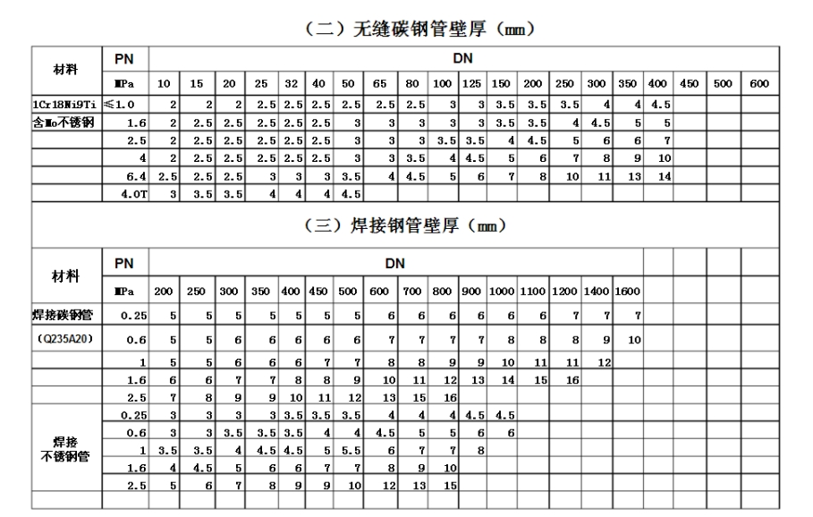 鋼管壓力厚度對(duì)照表